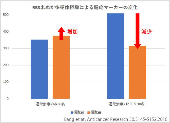 RBS米ぬか多糖体摂取による腫瘍マーカーの変化